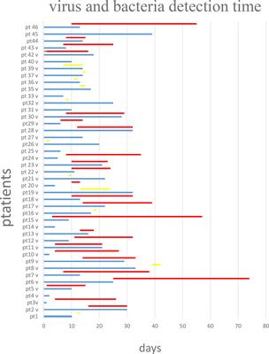 Dynamics of SARS-CoV2 Infection and Multi-Drug Resistant Bacteria Superinfection in Patients With Assisted Mechanical Ventilation